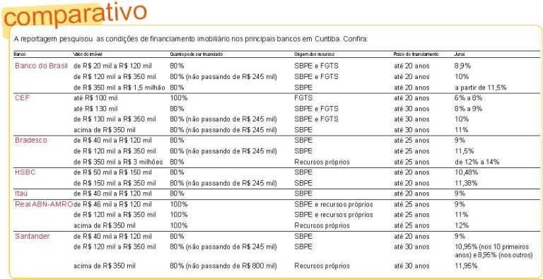 Comparativo das condições praticas pelos bancos.