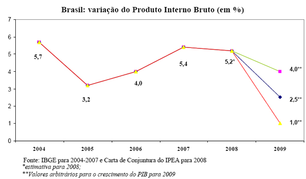 Crescimento do PIB