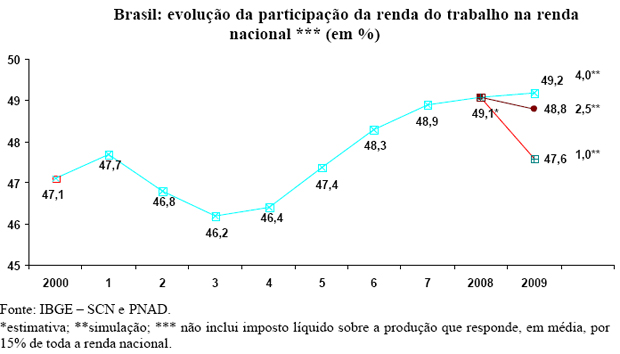Renda em função do crescimento do PIB.