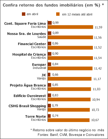Rentabilidade de FIIs