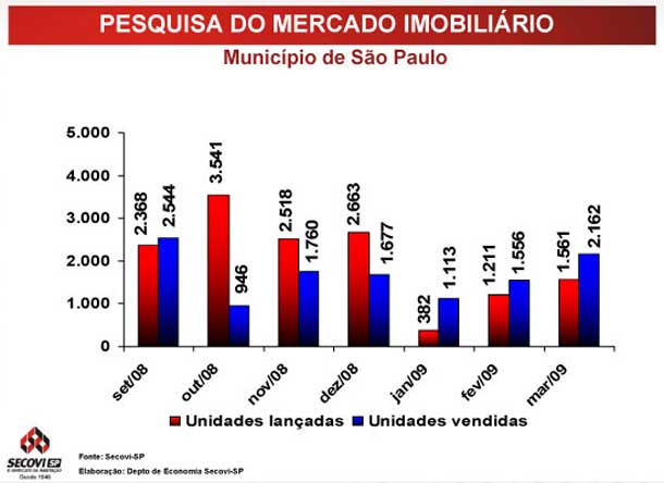Unidades vendidas x lançadas - município de São Paulo