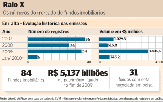 Os números do mercado de fundos imobiliários.