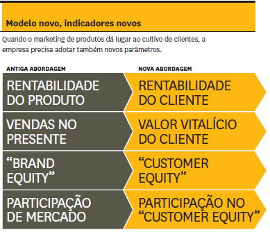Modelo novo, Indicadores novos.