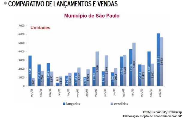 Vendas e lançamentos em São Paulo