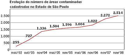 Áreas contaminadas (SP) - evolução