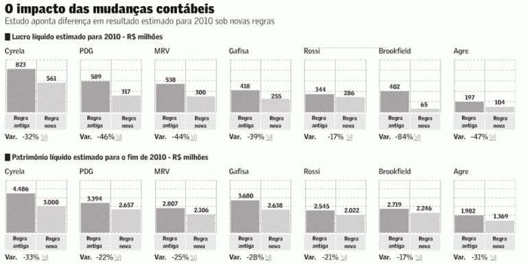Impacto das mudanças contabeis Impacto das mudanças contábeis