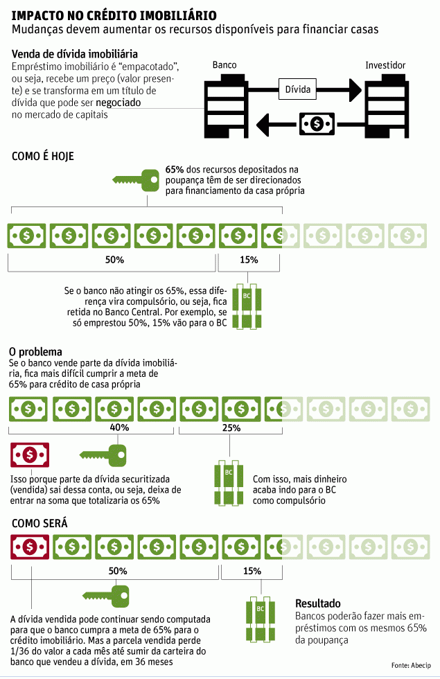 Impacto no crédito imobiliário