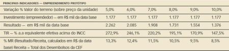 Valores para Custo de Construção equivalentes a aproximadamente 75,6% do Preço da Unidade: R$ 72,63 mil/un.