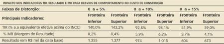 Valores para Cenário Referencial:  * Custo de Construção total (incluindo projetos/licenciamentos/despesas pré-operacionais) equivalente a 75,6% do preço da unidade (R$ 72.630/un. de 45 m² de área útil, ou seja, R$ 1.614/m²)  * Terreno equivalente a 8% do preço da unidade (R$ 7.680/un.)  * MR = 10,5 % (R$ 8.654/un.)  * TIR = 195,1 % (a.a equivalente efetiva acima do INCC)